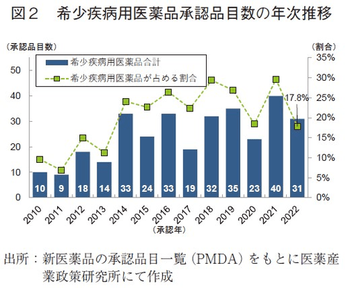 図2 希少疾病用医薬品承認品目数の年次推移