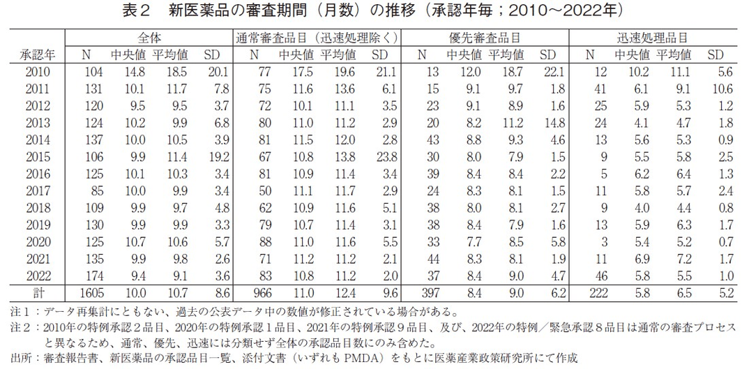 表2 新医薬品の審査期間（月数）の推移（承認年毎；2010～2022年）