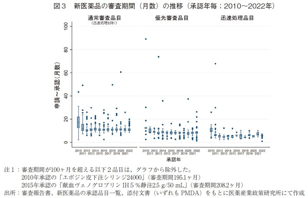 図3 新医薬品の審査期間（月数）の推移（承認年毎；2010～2022年）