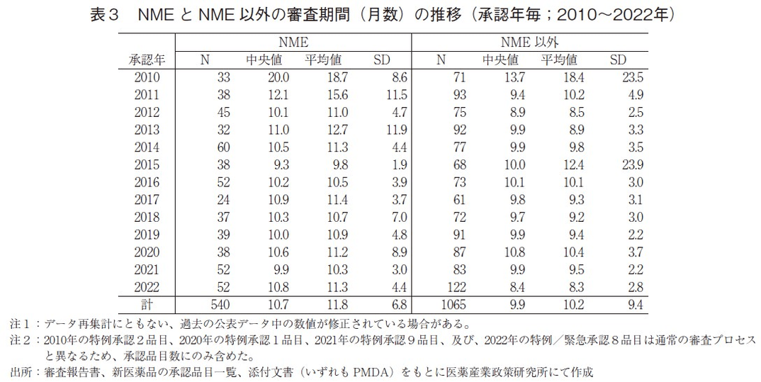 表3 NMEとNME以外の審査期間（月数）の推移（承認年毎；2010～2022年）