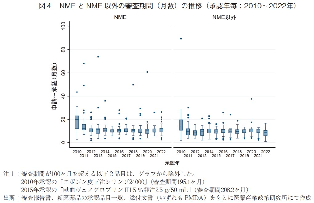 図4 NMEとNME以外の審査期間（月数）の推移（承認年毎；2010～2022年）