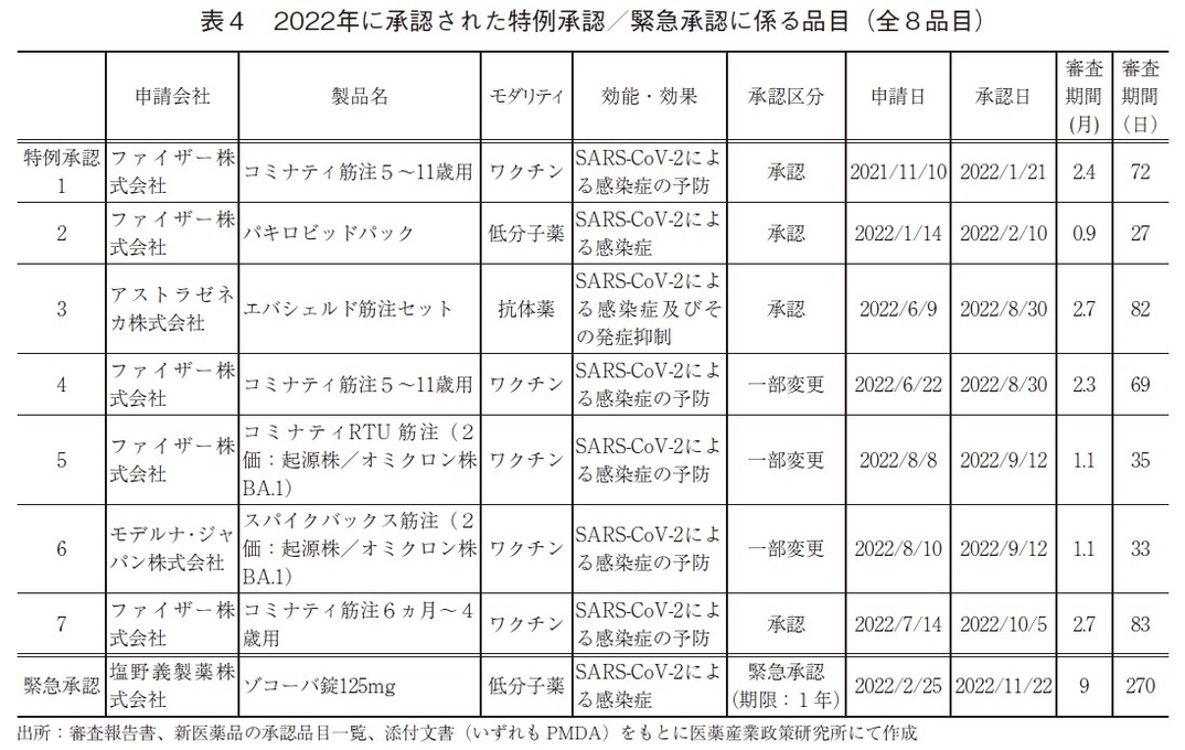 表4 2022年に承認された特例承認/緊急承認に係る品目（全8品目）