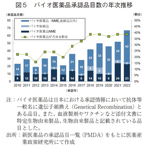 図5 バイオ医薬品承認品目数の年次推移