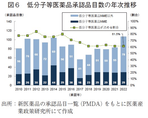 図6 低分子等医薬品承認品目数の年次推移