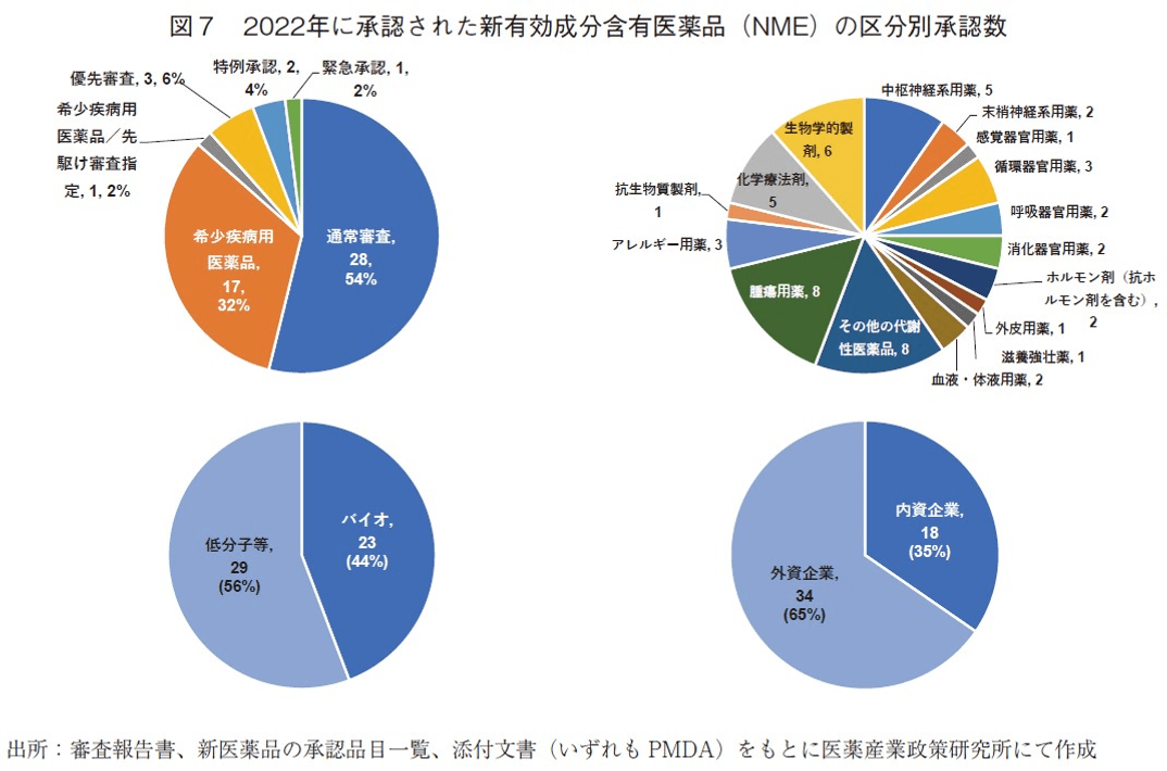 図7 2022年に承認された新有効成分含有医薬品（NME）の区分別承認数