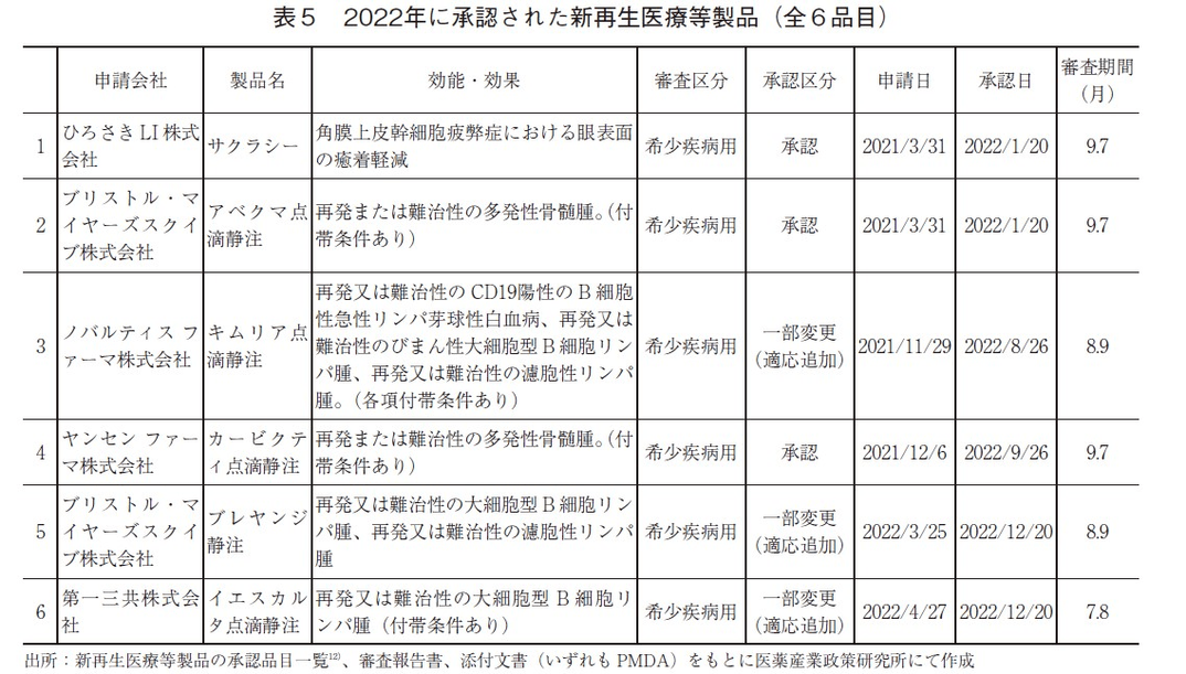 表5 2022年に承認された新再生医療等製品（全6品目）