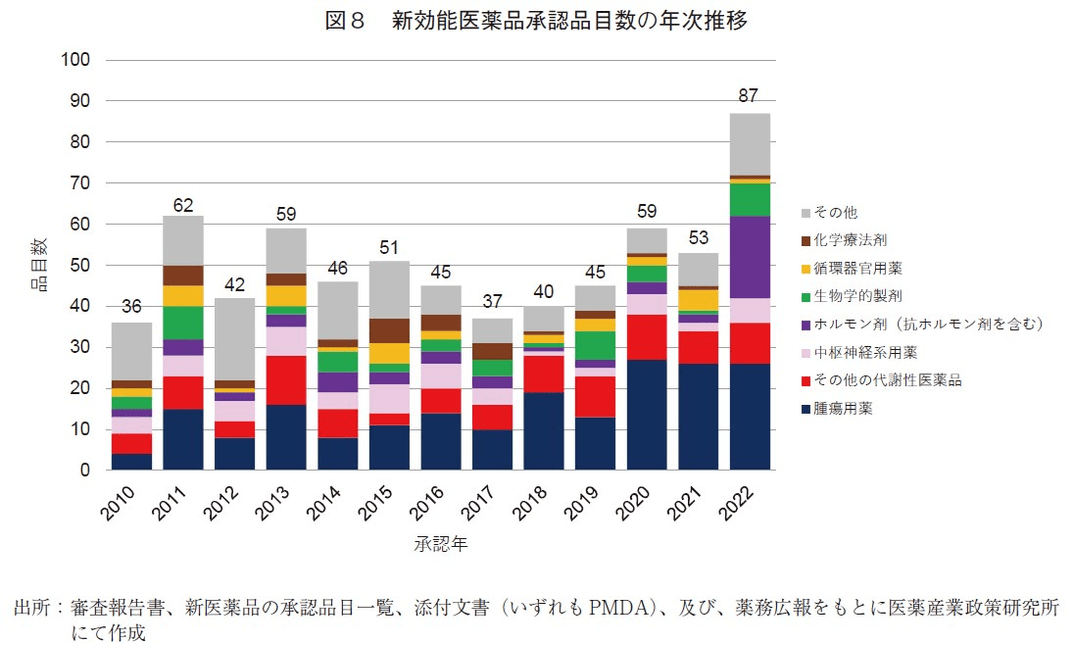 図8 新効能医薬品承認品目数の年次推移