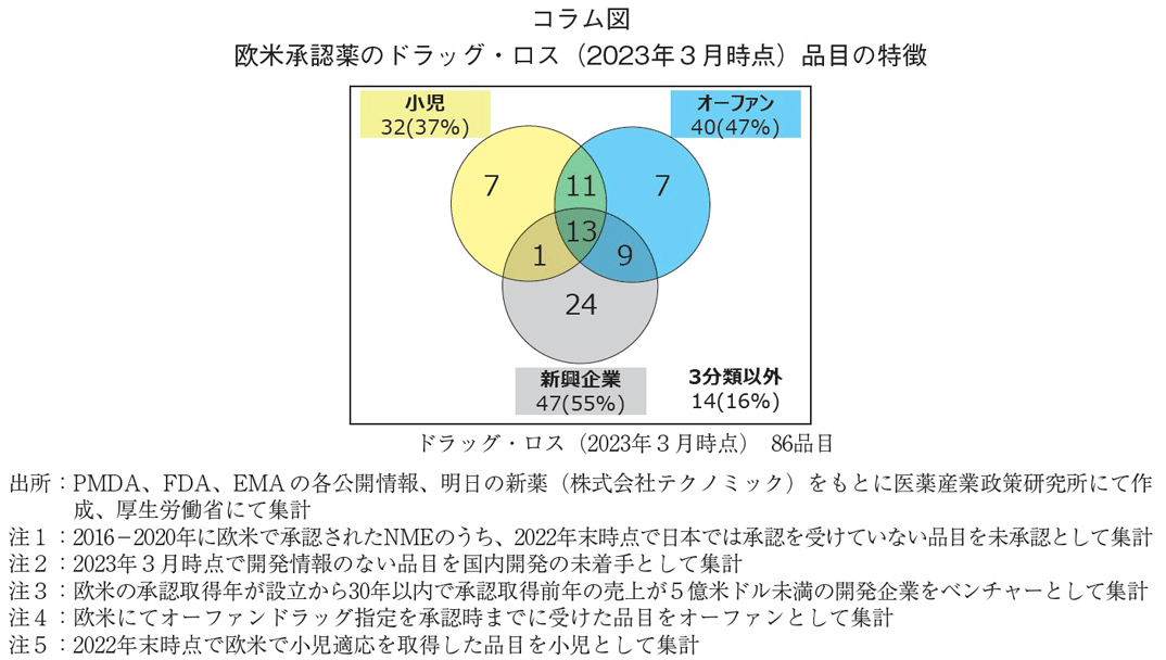 コラム図 欧米承認薬のドラッグ・ロス（2023年3月時点）品目の特徴