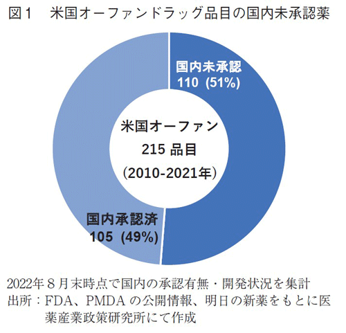 図1 米国オーファンドラッグ品目の国内未承認薬