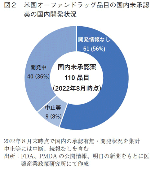 図2  米国オーファンドラッグ品目の国内未承認薬の国内開発状況