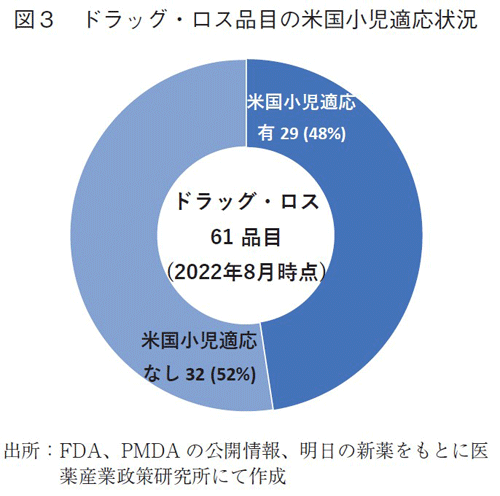 図3 ドラッグ・ロス品目の米国小児適応状況