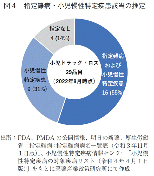 図4 指定難病・小児慢性特定疾患該当の推定