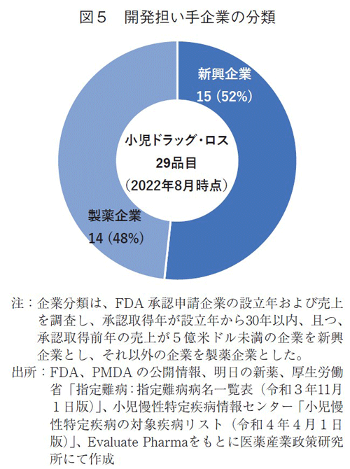 図5 開発担い手企業の分類