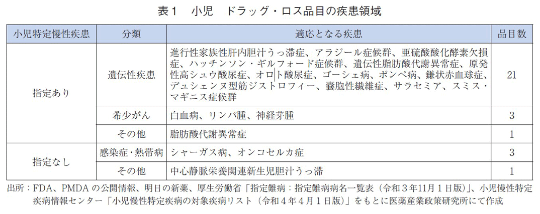 表1 小児 ドラッグ・ロス品目の疾患領域