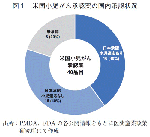 図1 米国小児がん承認薬の国内承認状況