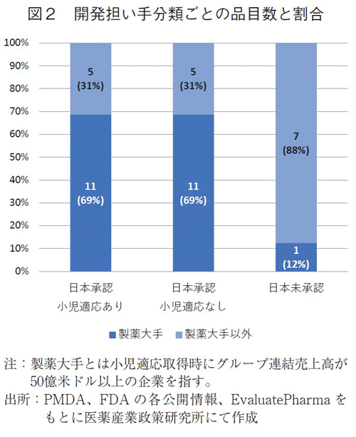 図2 開発担い手分類ごとの品目数と割合