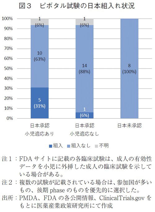 図3 ピボタル試験の日本組入れ状況