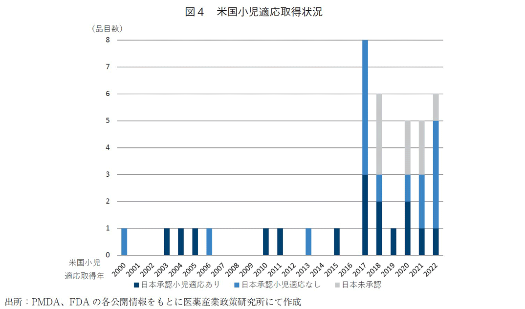 図4 米国小児適応取得状況