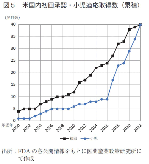 図5 米国内初回承認・小児適応取得数（累積）