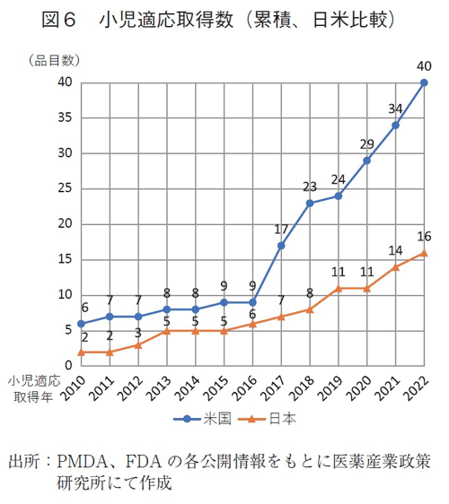 図6 小児適応取得数（累積、日米比較）