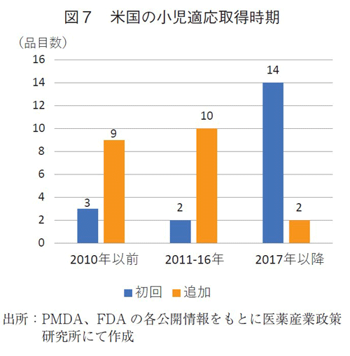 図7 米国の小児適応取得時期