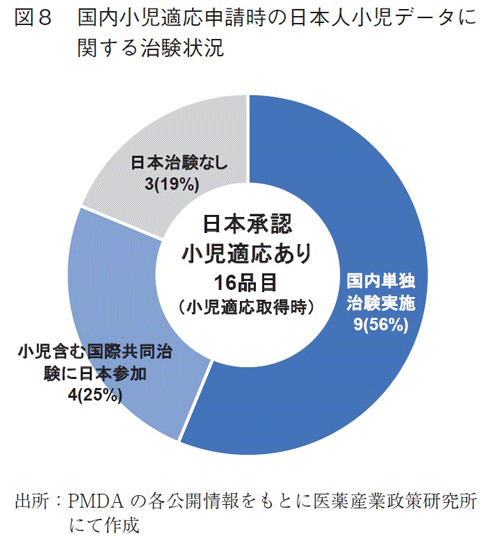 図8  国内小児適応申請時の日本人小児データに関する治験状況