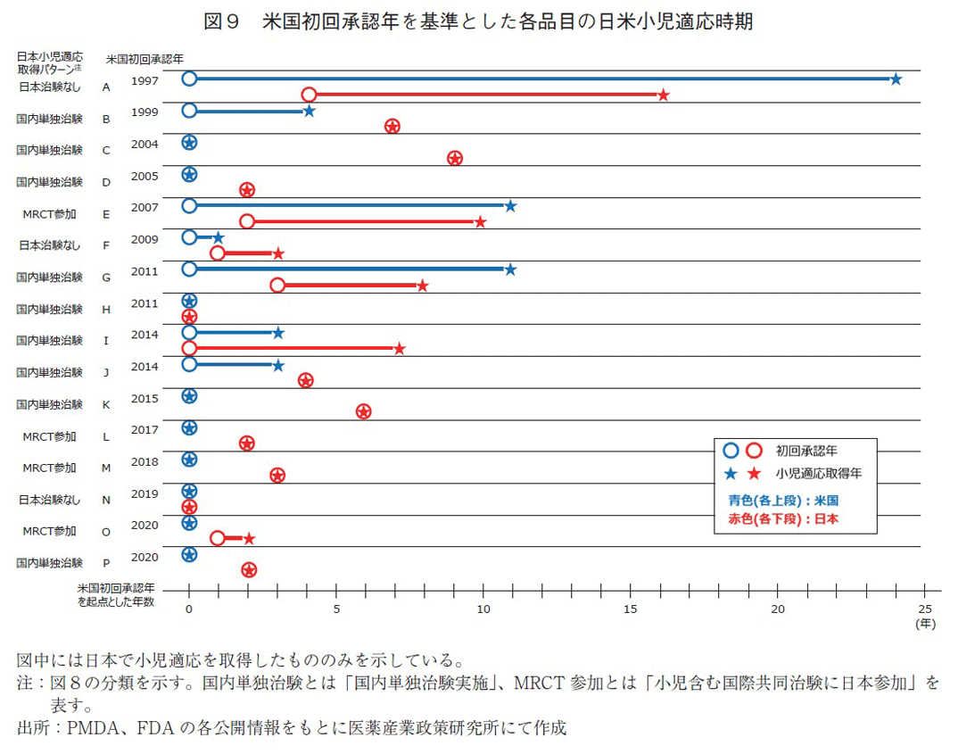 図9 米国初回承認年を基準とした各品目の日米小児適応時期