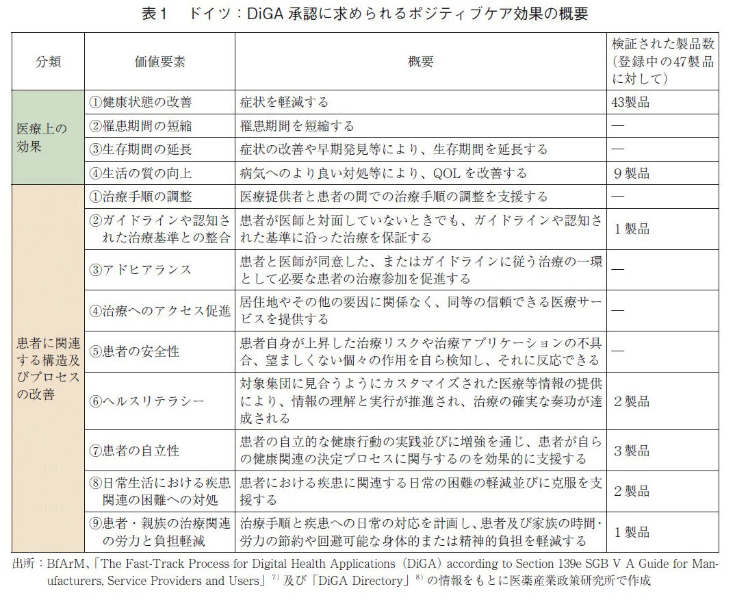 表1 ドイツ：DiGA 承認に求められるポジティブケア効果の概要