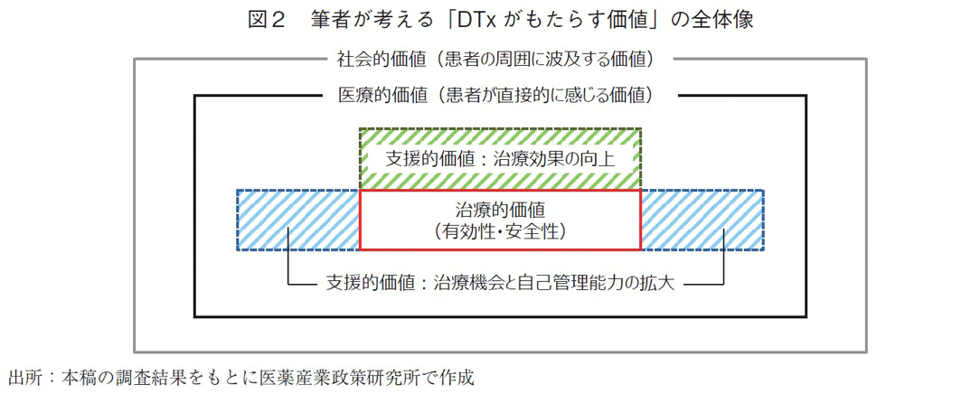 図2 筆者が考える「DTx がもたらす価値」の全体像