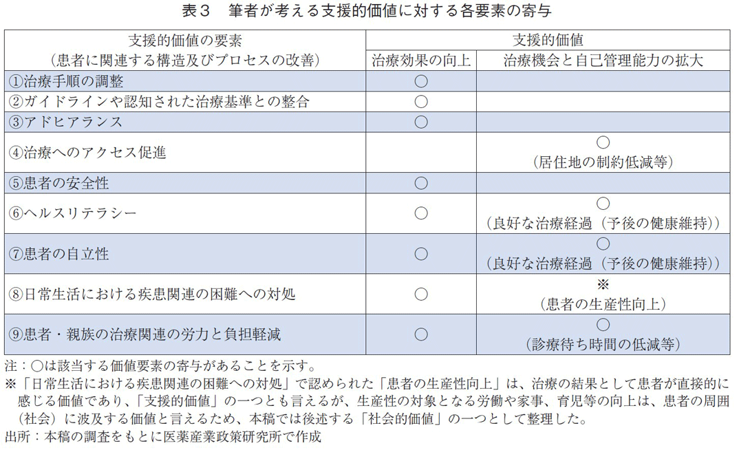 表3 筆者が考える支援的価値に対する各要素の寄与