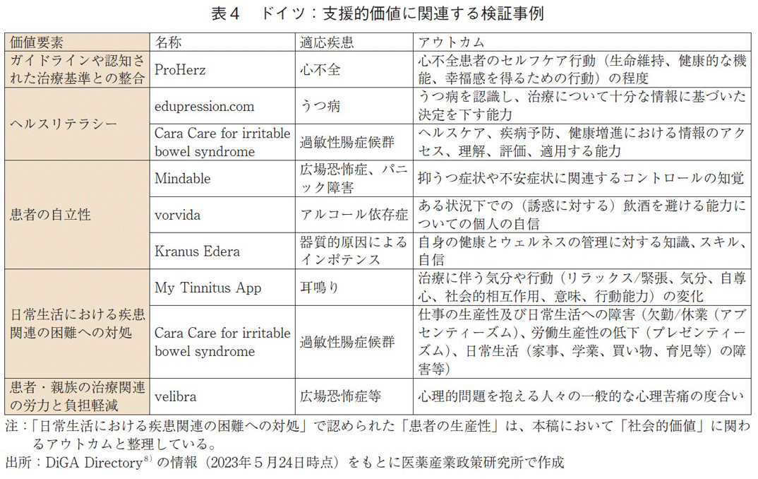 表4 ドイツ：支援的価値に関連する検証事例