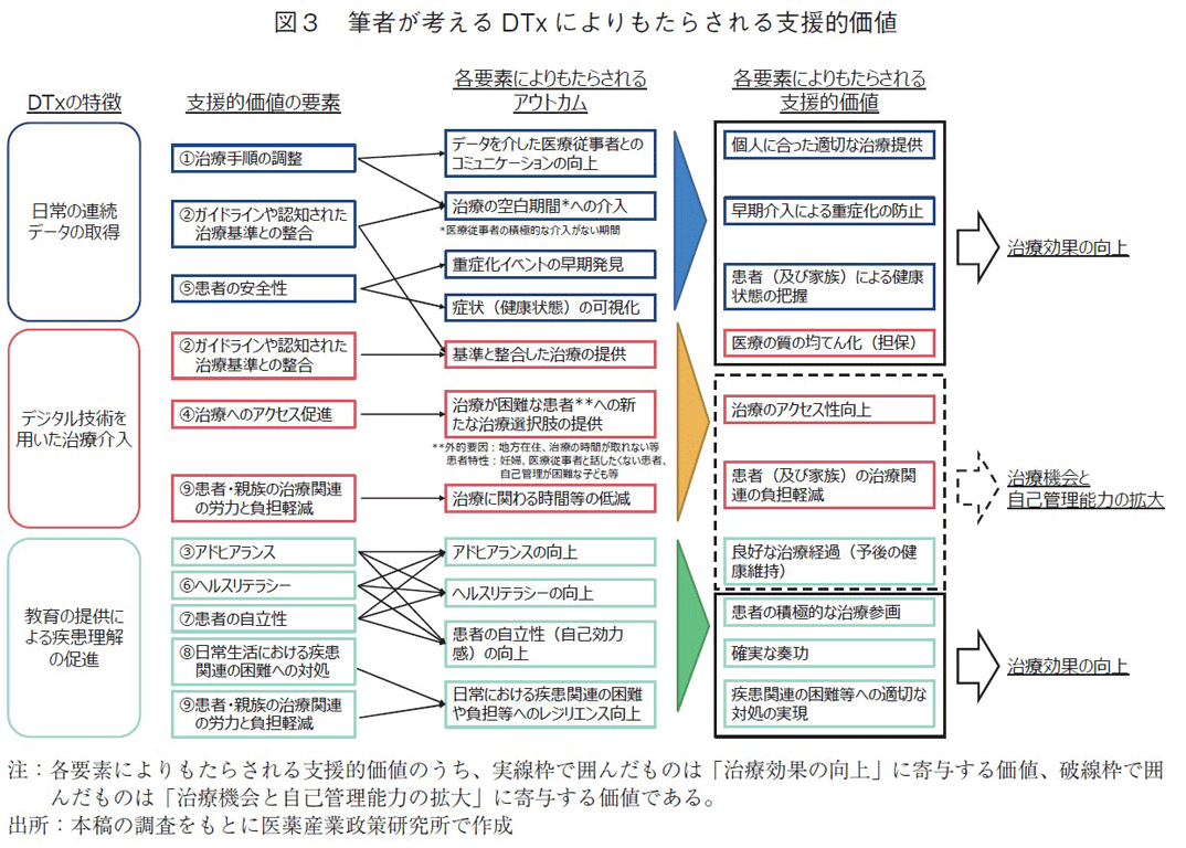 図3 筆者が考えるDTxによりもたらされる支援的価値