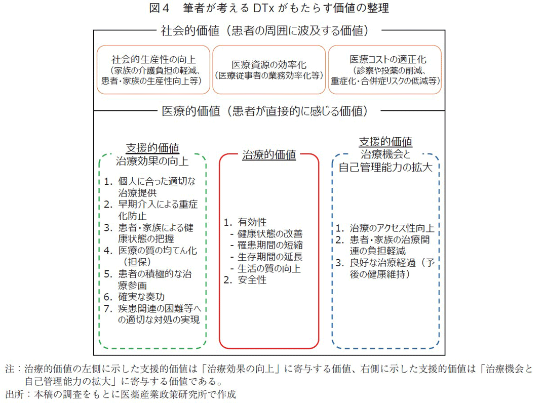 図4 筆者が考えるDTxがもたらす価値の整理