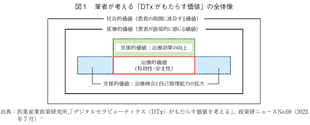 図1 筆者が考える「DTx がもたらす価値」の全体像