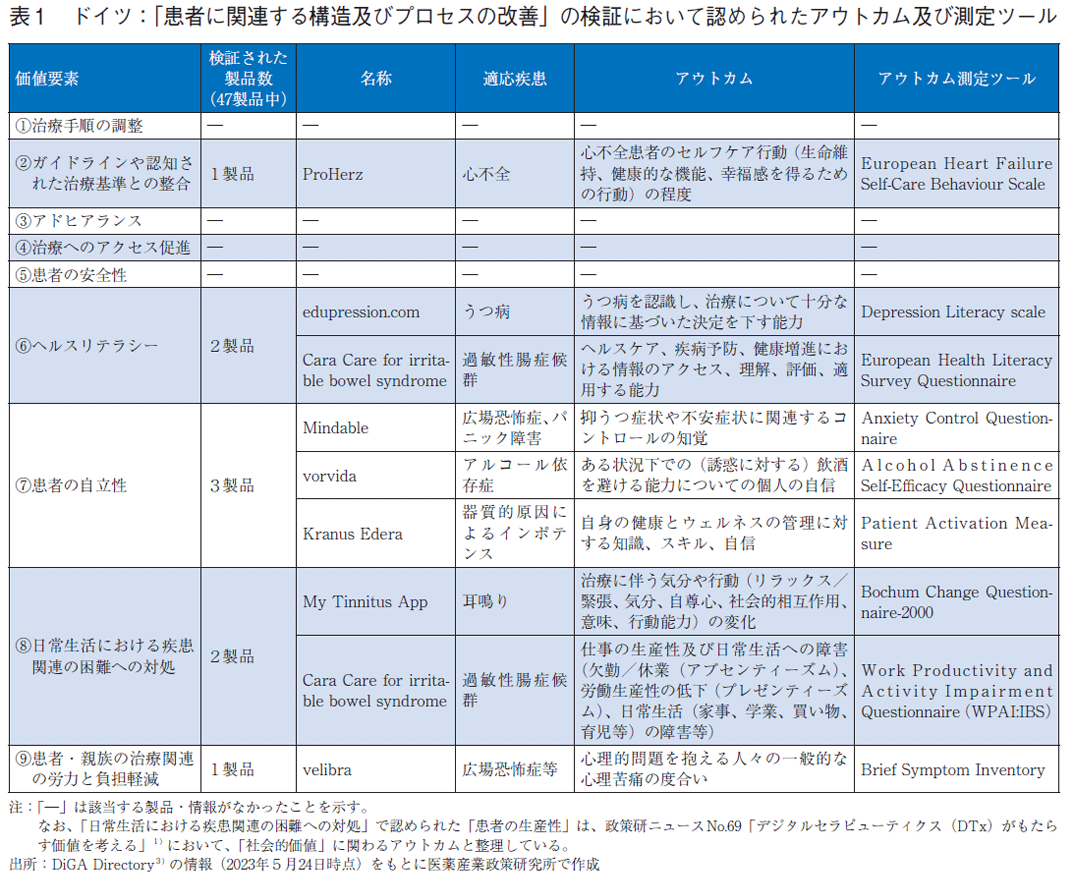 表1 ドイツ：「患者に関連する構造及びプロセスの改善」の検証において認められたアウトカム及び測定ツール