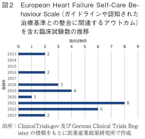 図2  European Heart Failure Self-Care Behaviour Scale（ガイドラインや認知された治療基準との整合に関連するアウトカム）を含む臨床試験数の推移
