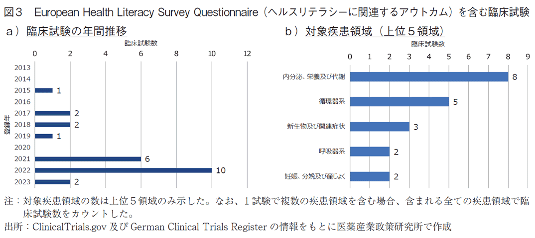 図3 European Health Literacy Survey Questionnaire（ヘルスリテラシーに関連するアウトカム）を含む臨床試験