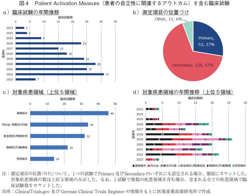 図4 Patient Activation Measure（患者の自立性に関連するアウトカム）を含む臨床試験