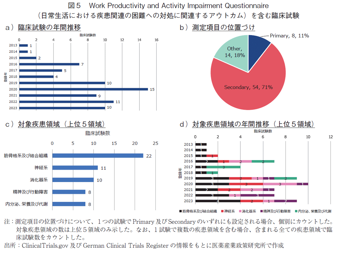 図5 Work Productivity and Activity Impairment Questionnaire（日常生活における疾患関連の困難への対処に関連するアウトカム）を含む臨床試験