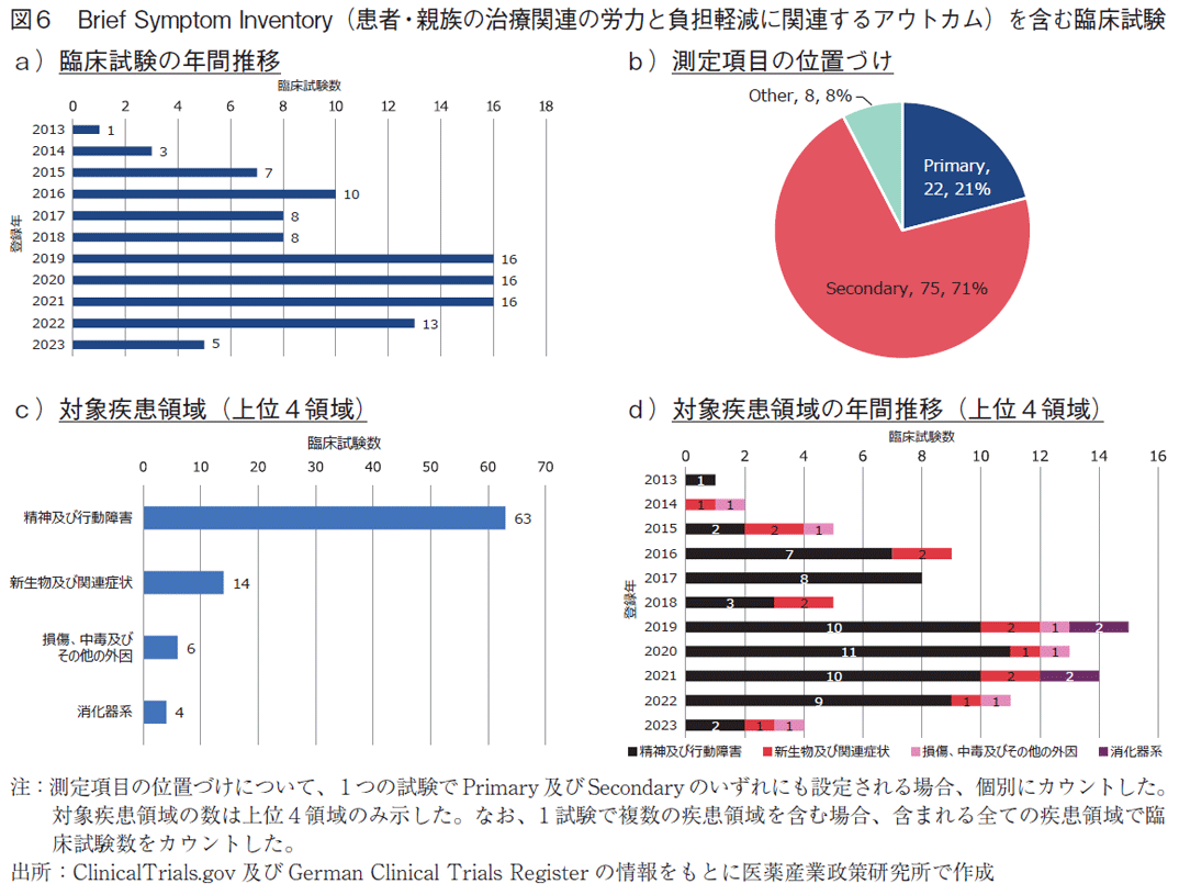 図6 Brief Symptom Inventory（患者・親族の治療関連の労力と負担軽減に関連するアウトカム）を含む臨床試験