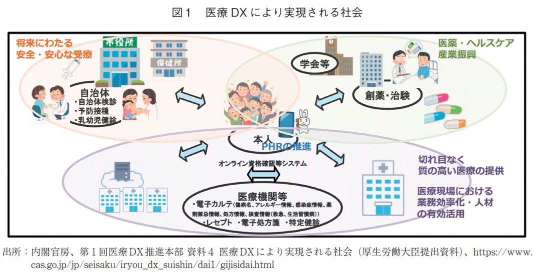 図1 医療DXにより実現される社会