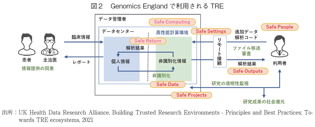 図2 Genomics Englandで利用されるTRE