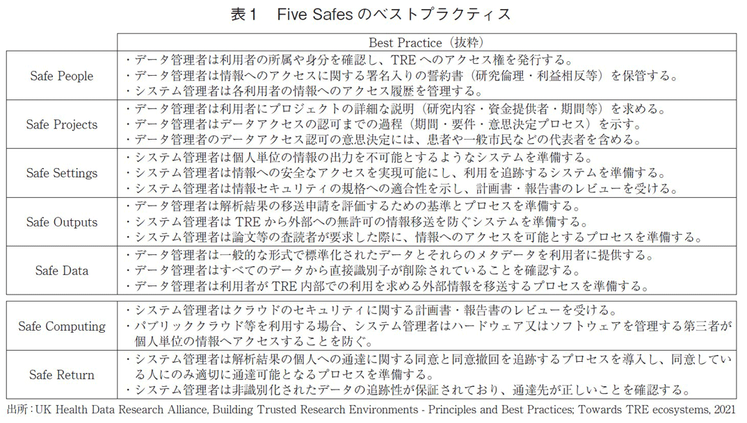 表1 Five Safesのベストプラクティス