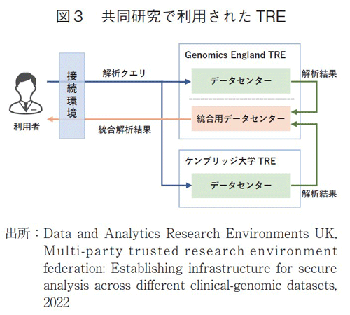 図3 共同研究で利用されたTRE