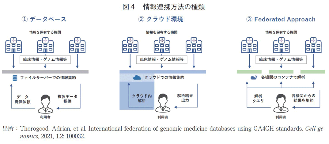 図4 情報連携方法の種類