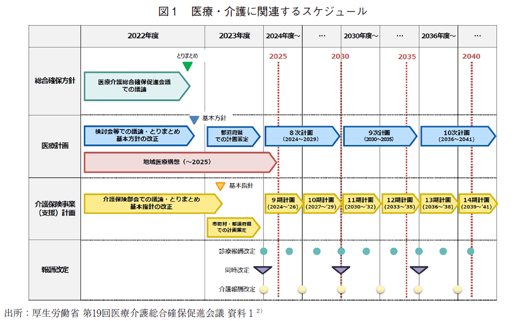 図1 医療・介護に関連するスケジュール