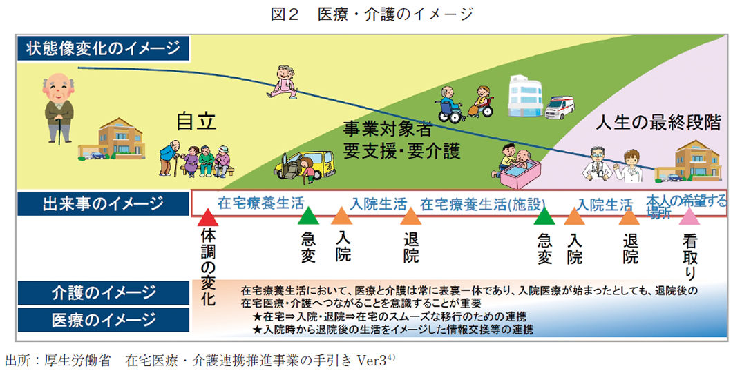 図2 医療・介護のイメージ