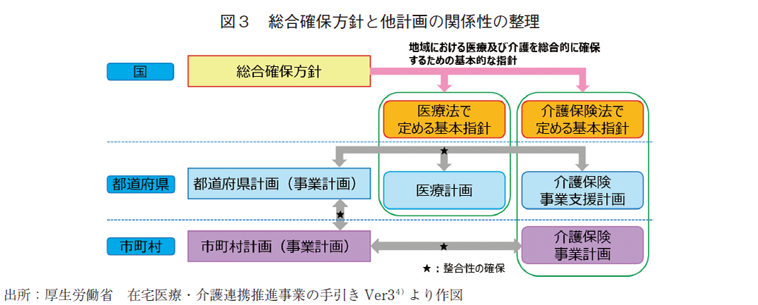 図3 総合確保方針と他計画の関係性の整理
