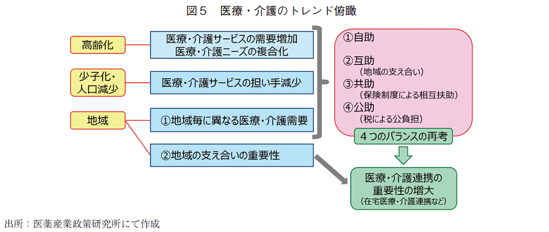 図5 医療・介護のトレンド俯瞰