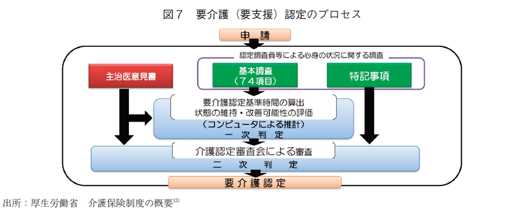 図7 要介護（要支援）認定のプロセス